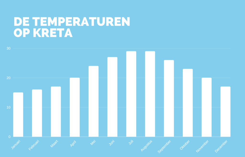 Een grafiek met daarin de temperaturen op Kreta per maand